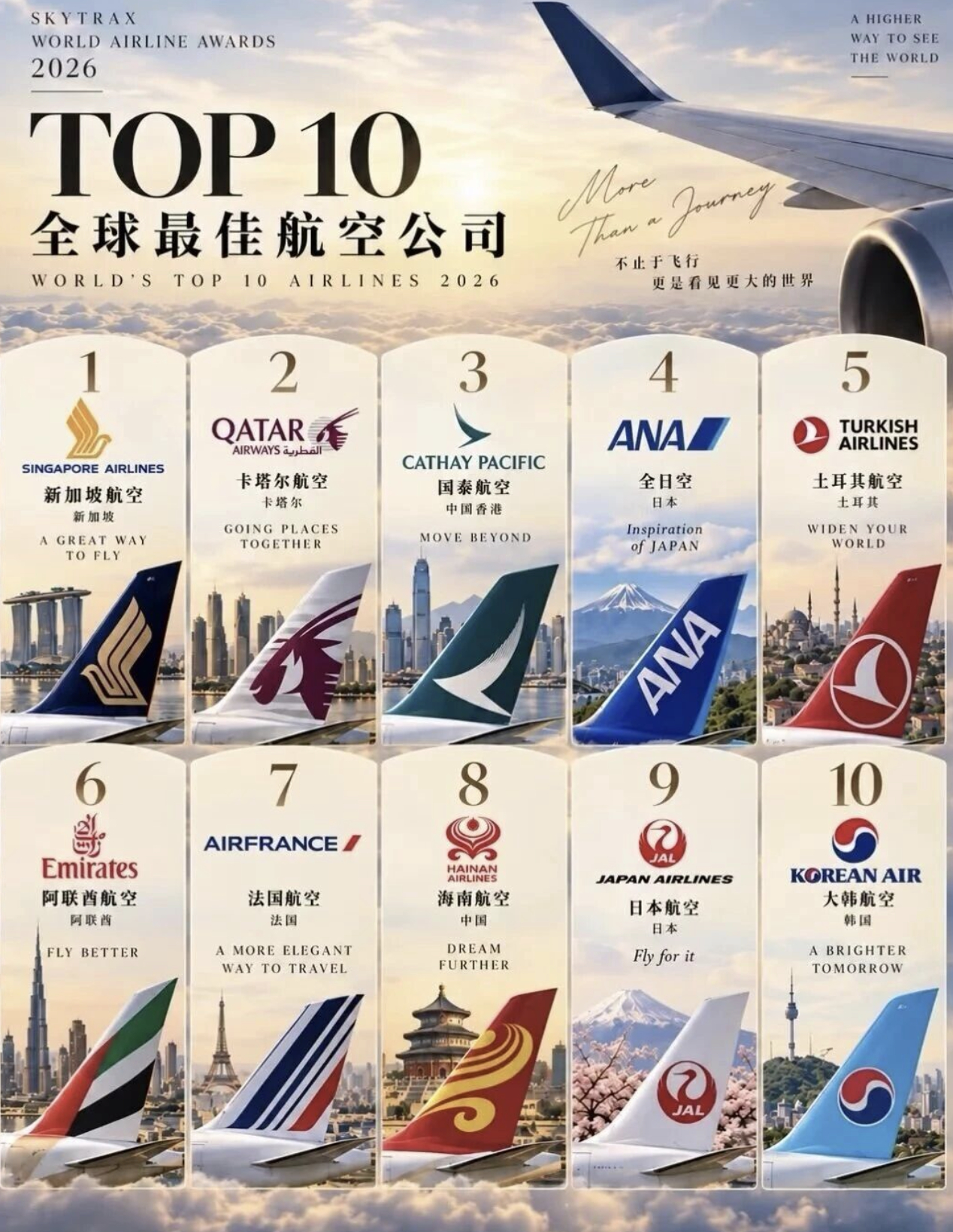 Skytrax2026全球最佳航空榜单出炉：新航重回榜首，卡航第二，国泰第三。中