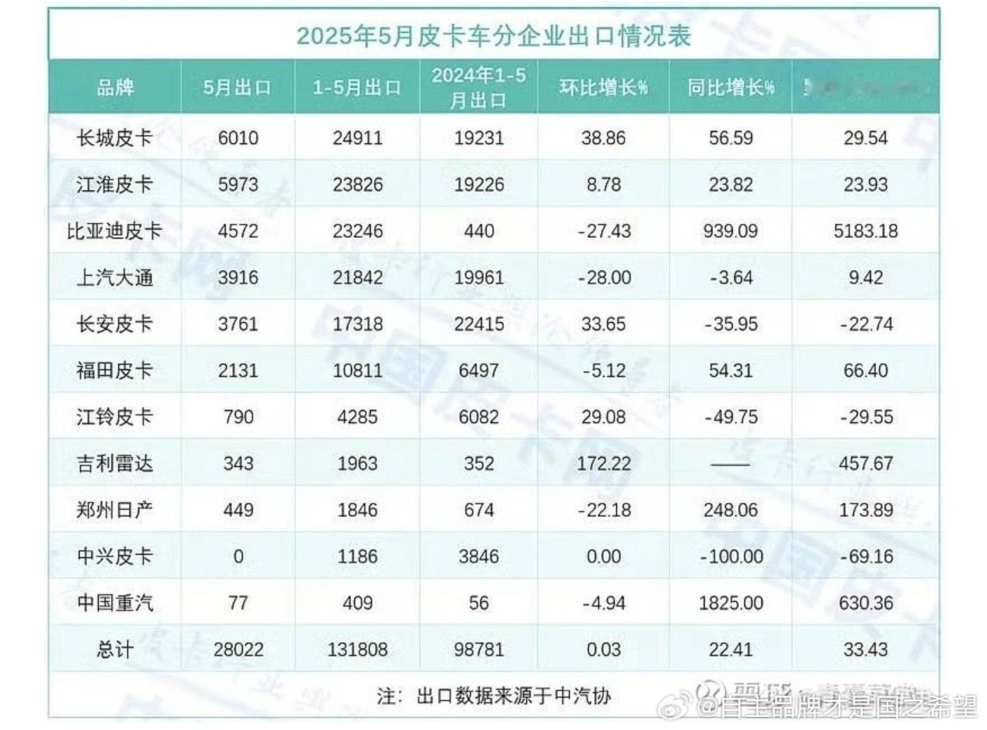 比亚迪皮卡出口已经在第一集团，而且和第一第二差距不大。鲨鱼六是一款很神奇的产品既