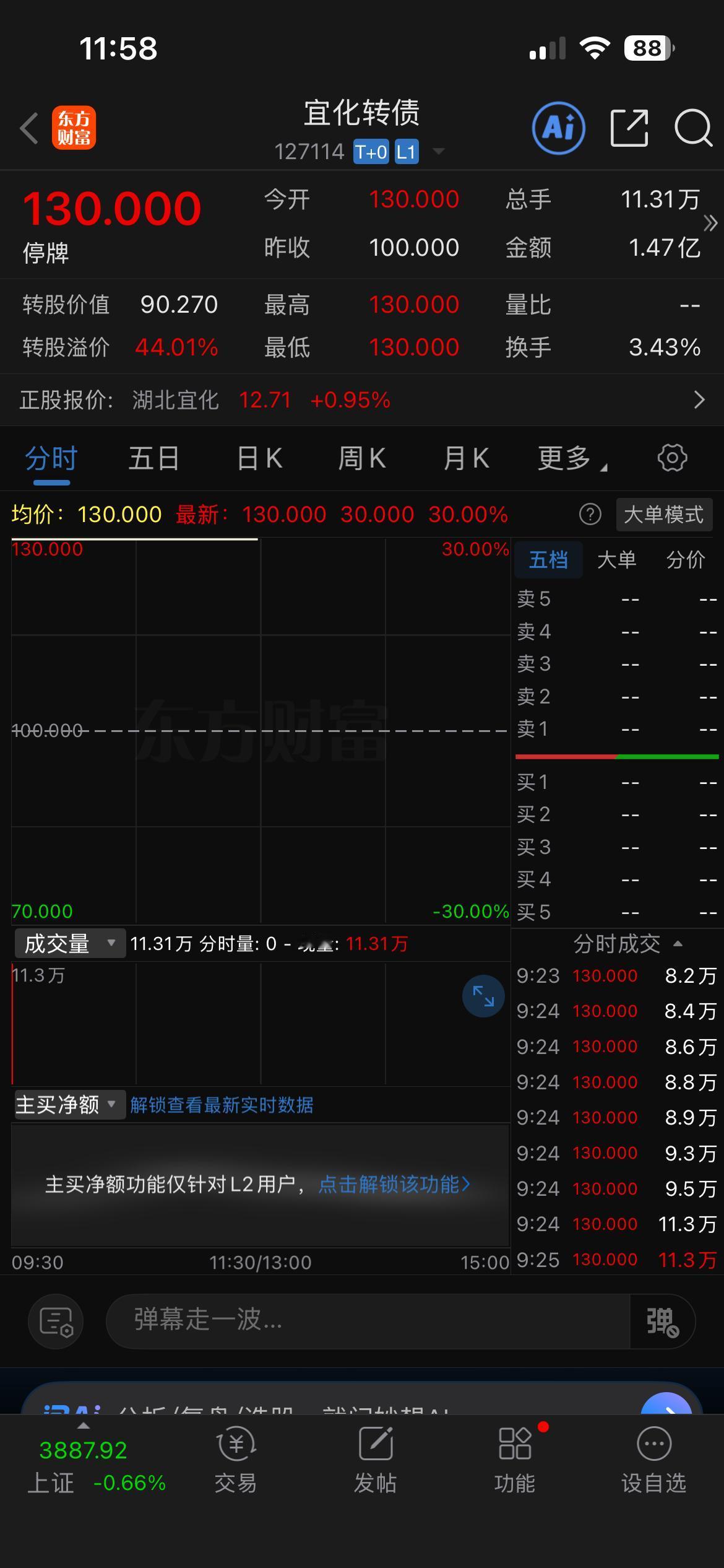 宜化转债开盘差一点没有封住¥130，由于上涨了30%，首日流通规模逼近了29亿元