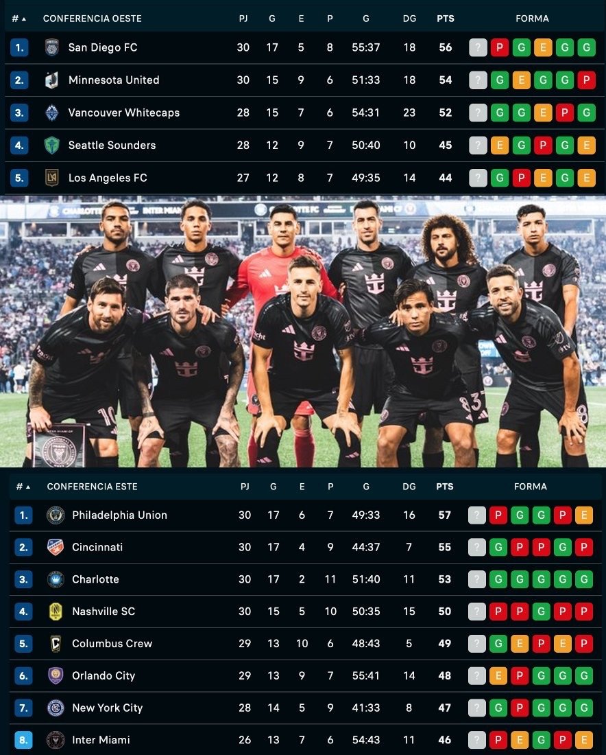 本轮mls 迈阿密国际0比3输给夏洛特FC❌费城和圣地亚哥也输了。✅温哥华和辛辛