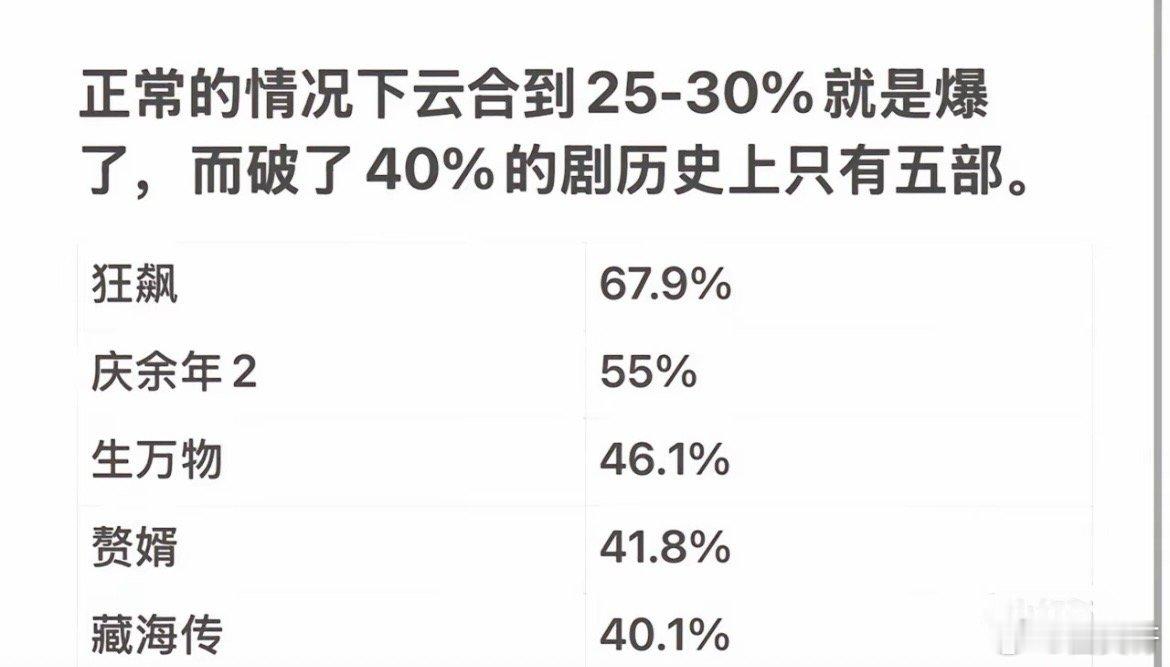 许我耀眼云合占比41.7%，赵露思粉丝可以使劲吹了，市占率上40%历史上就五部剧