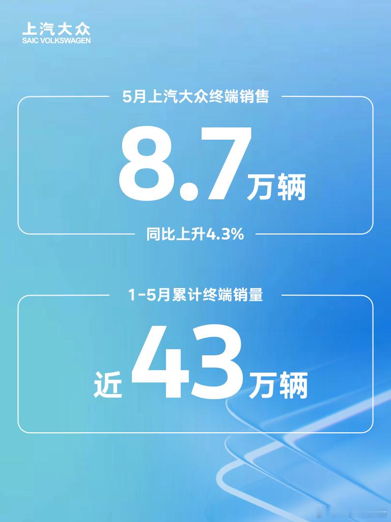 上汽大众5月终端销售8.7万辆 同比上升4.3%6月4日，上汽大众发布，5月上汽