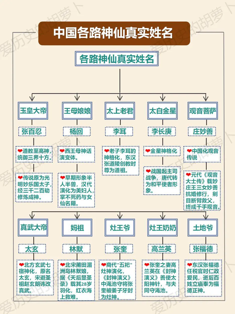 中国各路神仙真实姓名。每天学习一点点