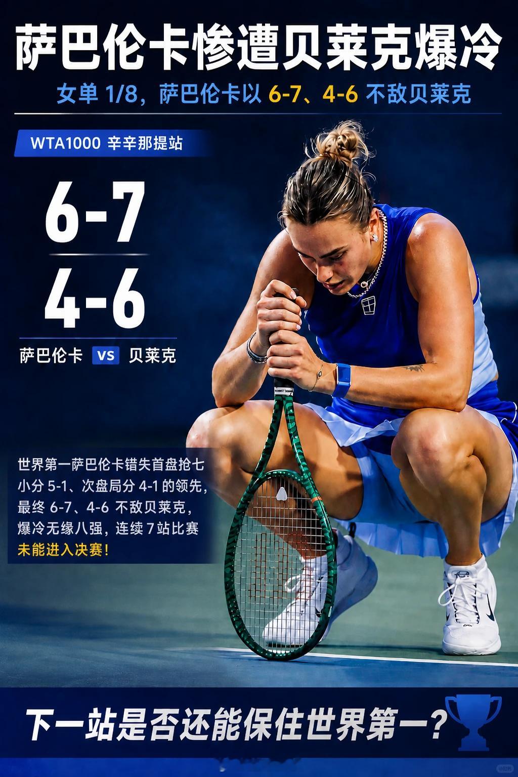 WTA1000辛辛那提女单1/8决赛，世界第一萨巴伦卡爆冷出局，最终以 6-7、