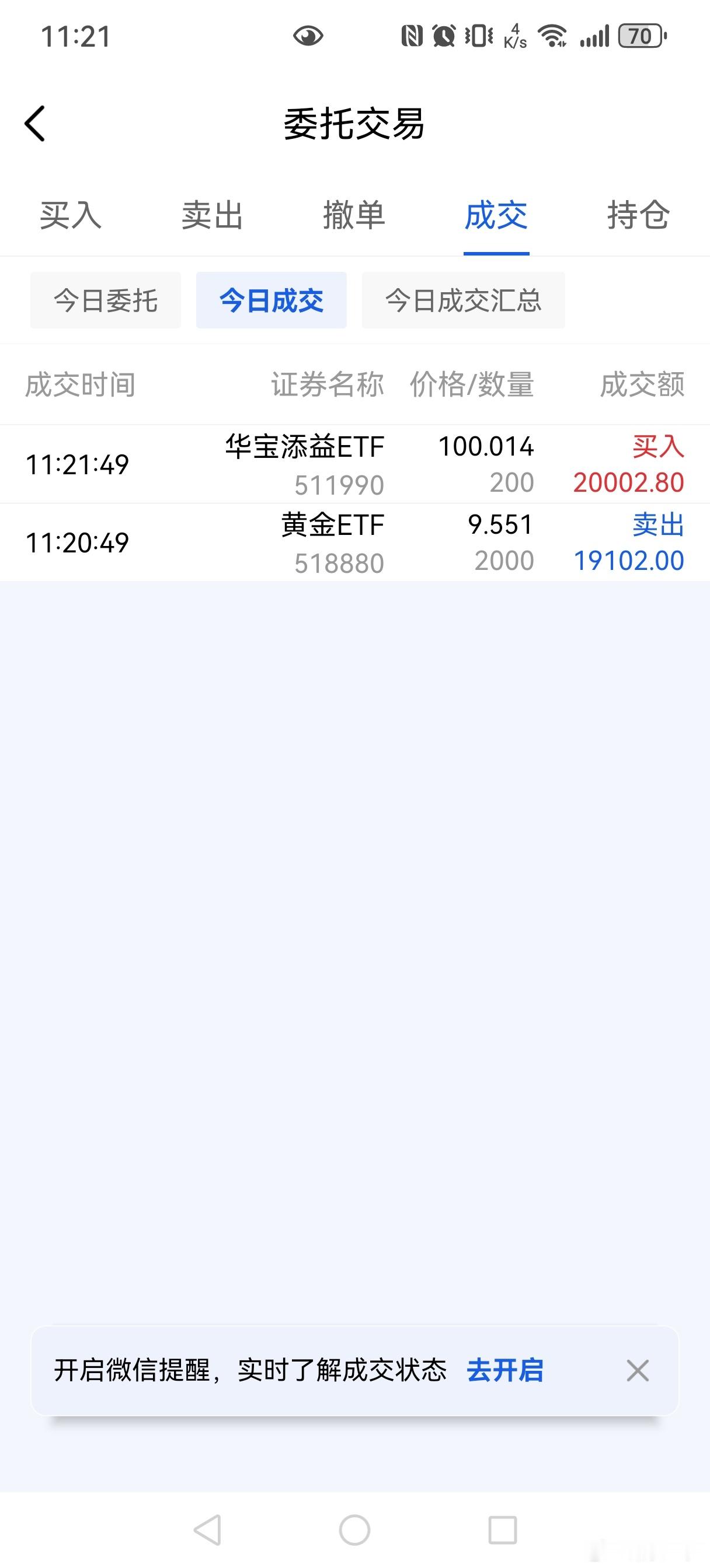 减仓一些黄金，还是买少了，等黄金跌回700以下再接回来吧股票[超话] ​​​