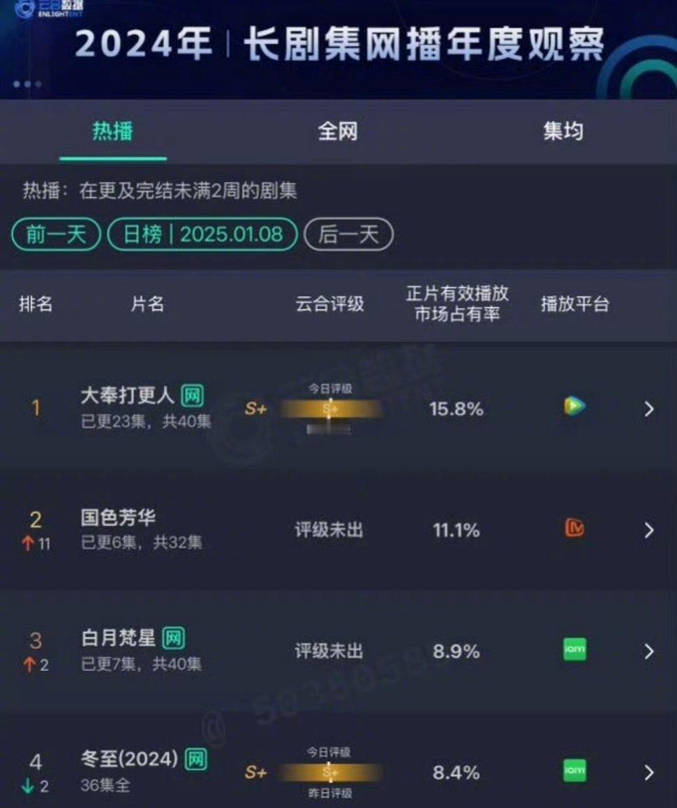 国色芳华云合第二 国色这数据可以啊[666] 