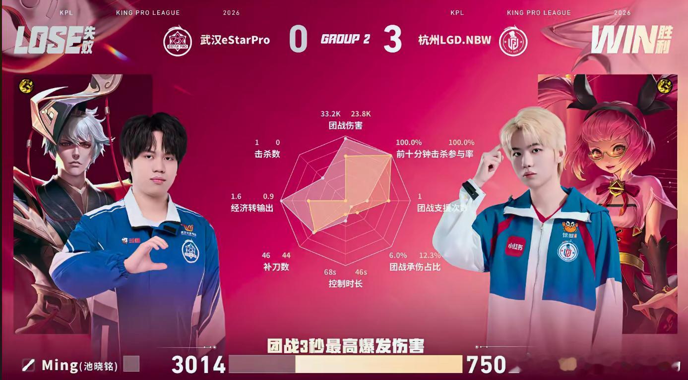 LGDNBW夏季赛三连胜LGDNBW战胜eStar杭州LGD.NBW 3:0 武