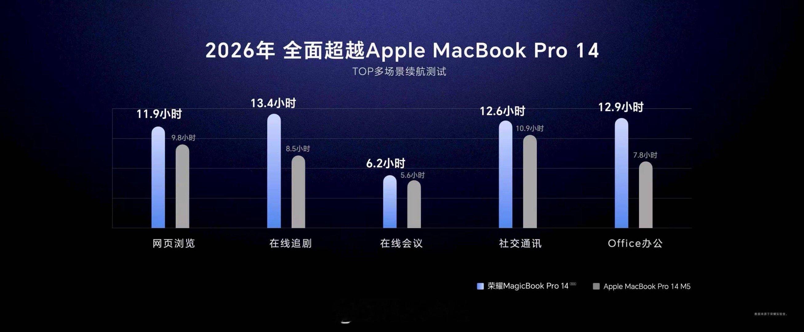 荣耀MagicBook系列以HONOR Turbo X技术，创下了高达16.7小