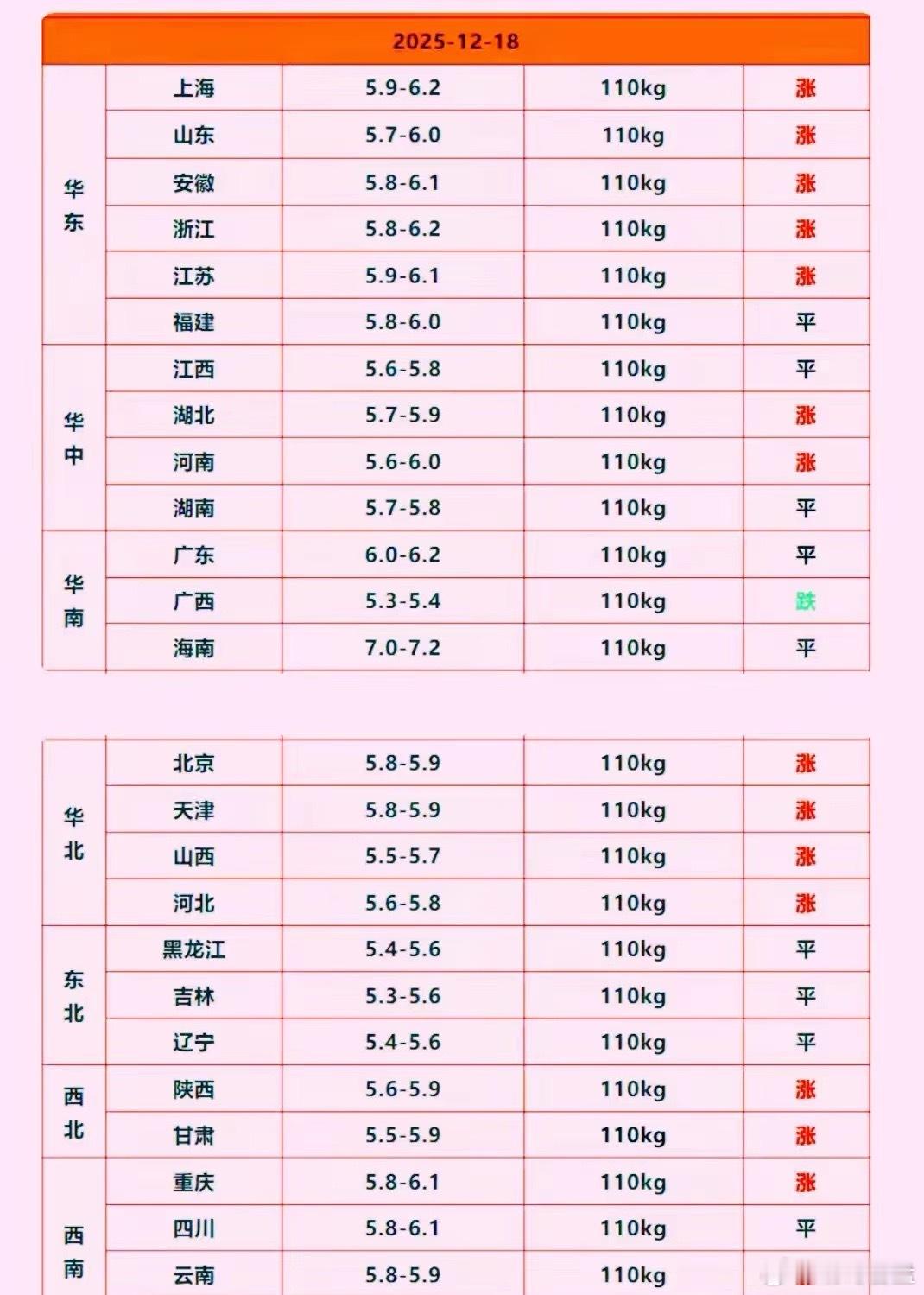 猪价利好消息出台，猪价上涨真的压不住，局地破七顺利实现，养猪业的春天终于提前到来