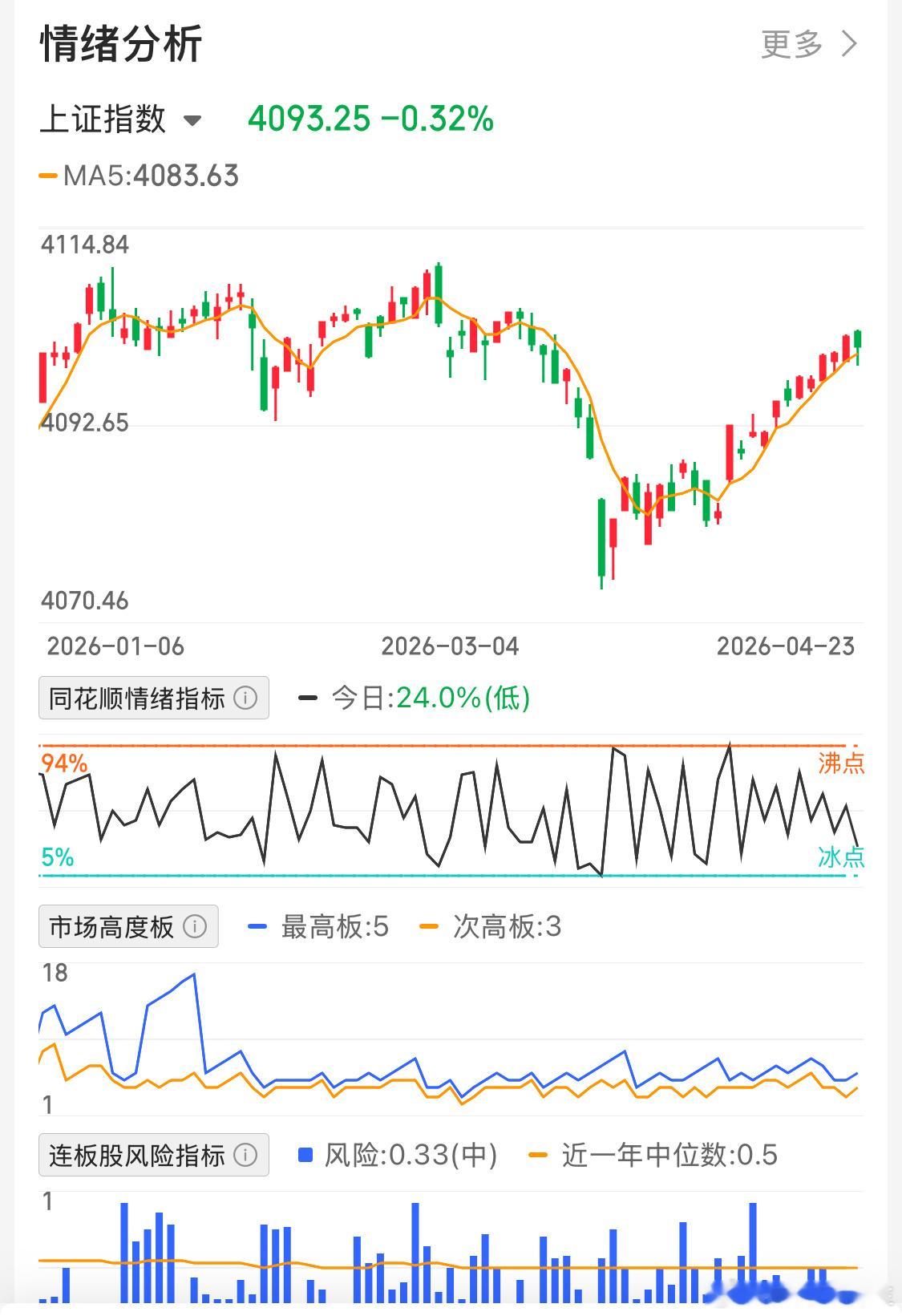 可是，没啥说的呀Cpo 是延伸浪我说过了，不点评了没赚钱也没亏钱，看不懂不玩就是