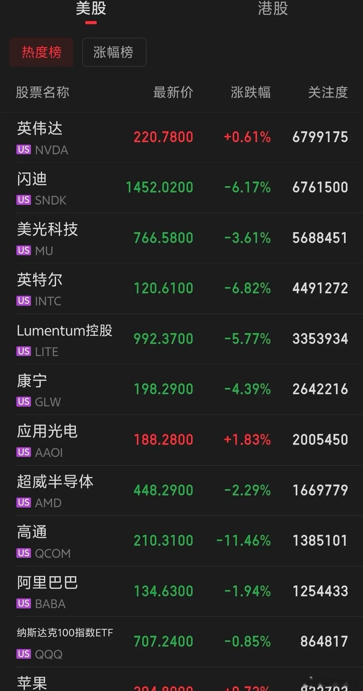 隔夜美股大科技股全线下跌，3D打印，医疗器械，好运，燃气涨幅居前。 