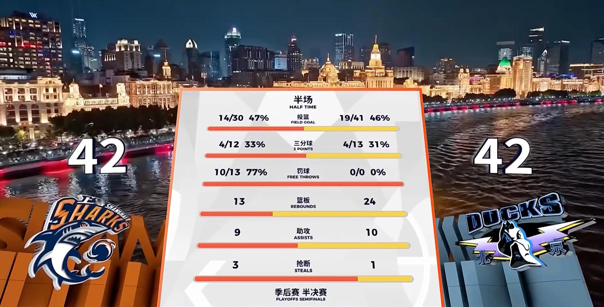半场还是打平！上海男篮vs北京男篮cba季后赛