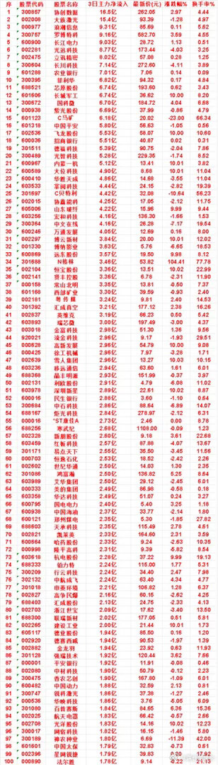 9月3日，前3天主力买入的名单一览！菲利华：3日净流入 6.82亿，最新价 94