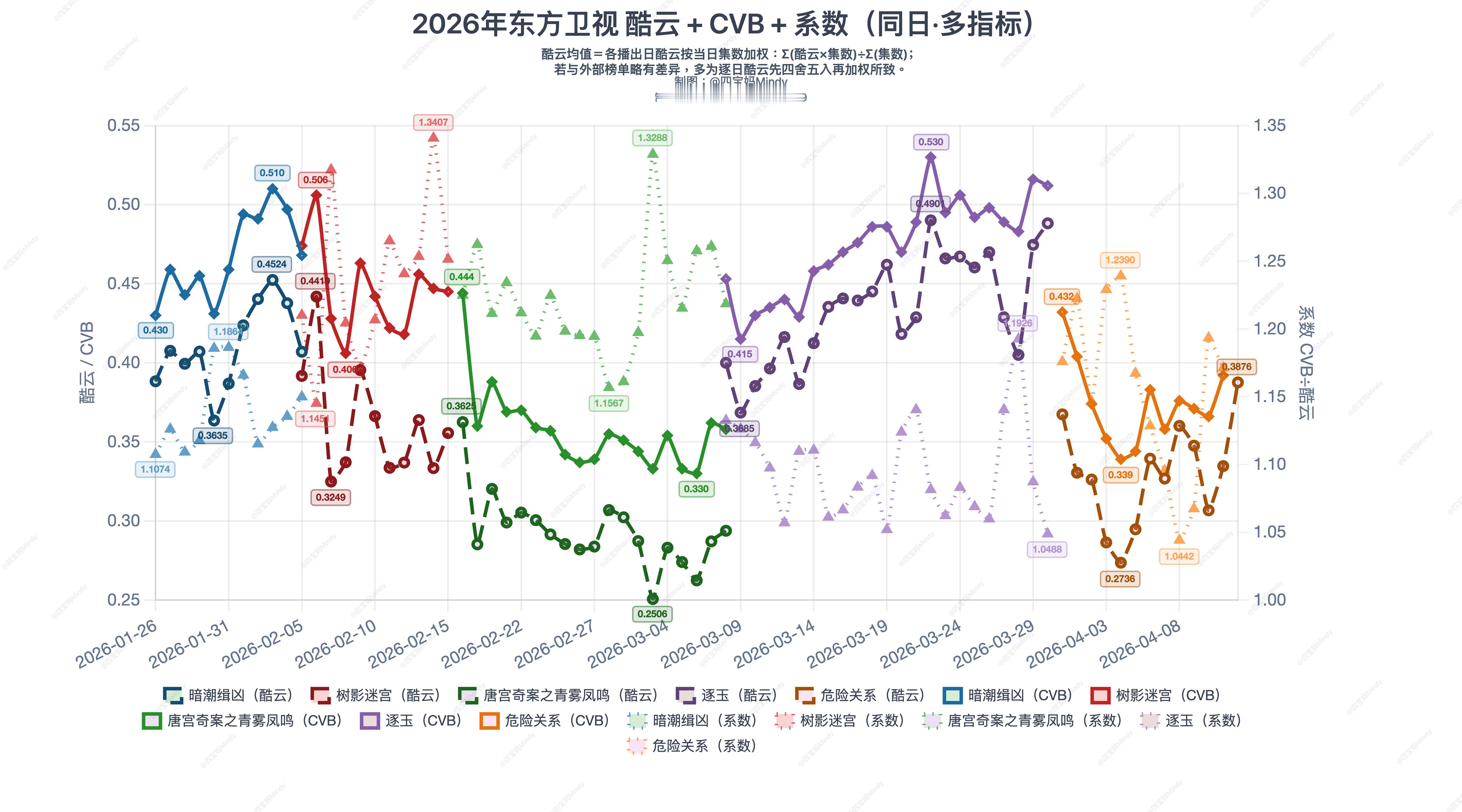 这个反推的系数真的挺有趣的各台暂年冠系数都偏低那是不是代表酷云对于数据采集和大众