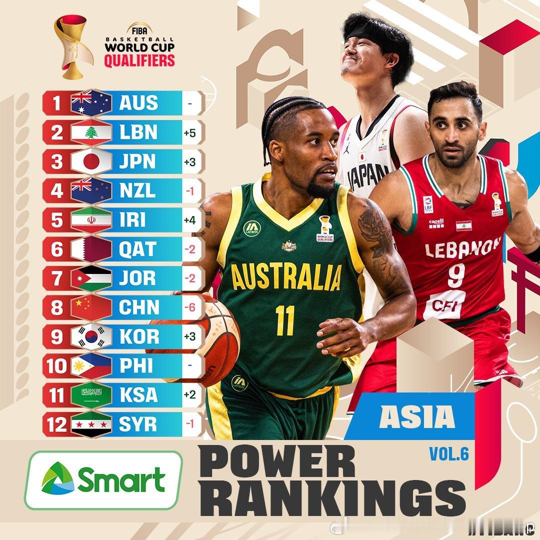FIBA世预赛第三窗口后更新实力榜排名亚洲篮球中国男篮FIBA