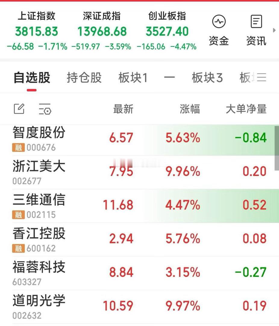 【己经七步给牛粉展示了咱的老马刀法】现关注6股：香江控股，三维通信，福蓉科技，道