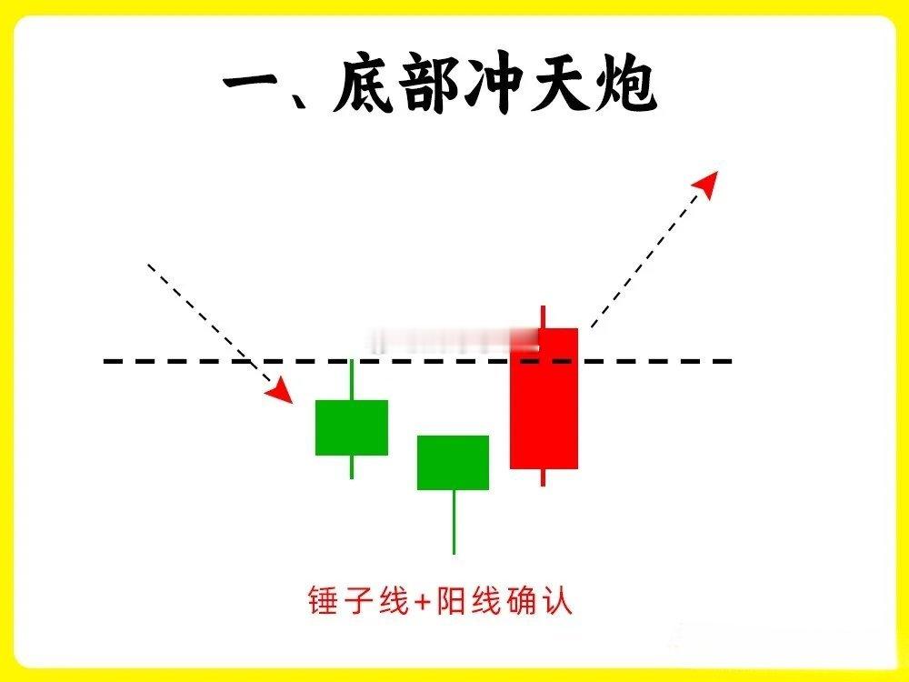 一旦出现这八种形态，那么说明趋势可能已经开始发生变化。尤其是在股价低位或是上涨趋