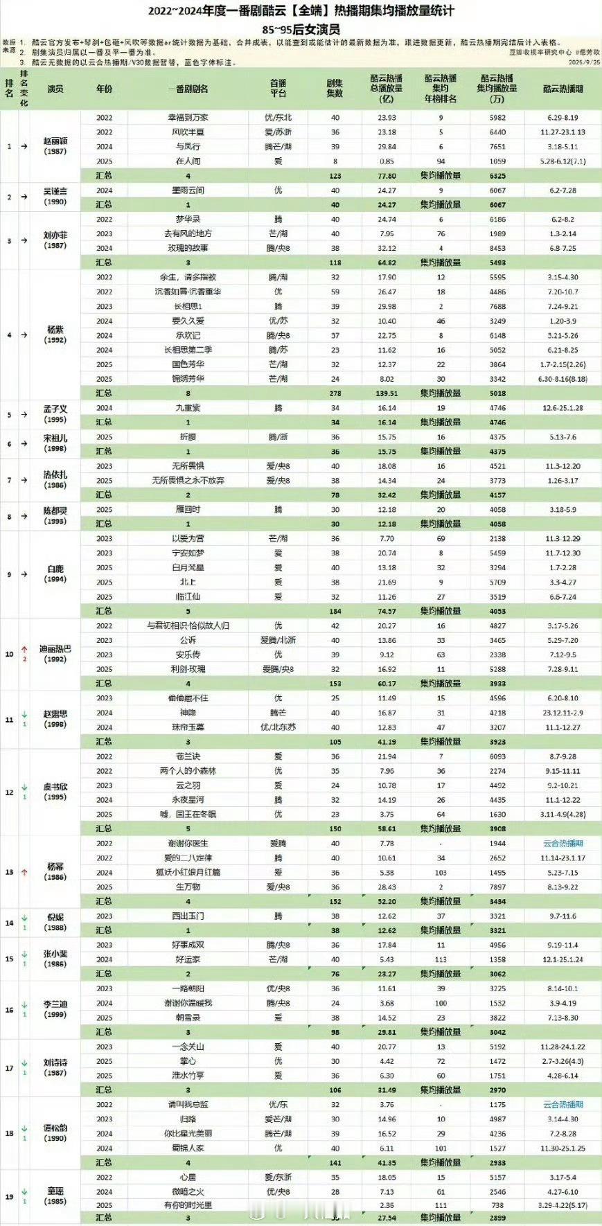 近几年女演员一番剧酷云&云合热播期集均播放量赵丽颖登顶top1，我丽神就是权威呀