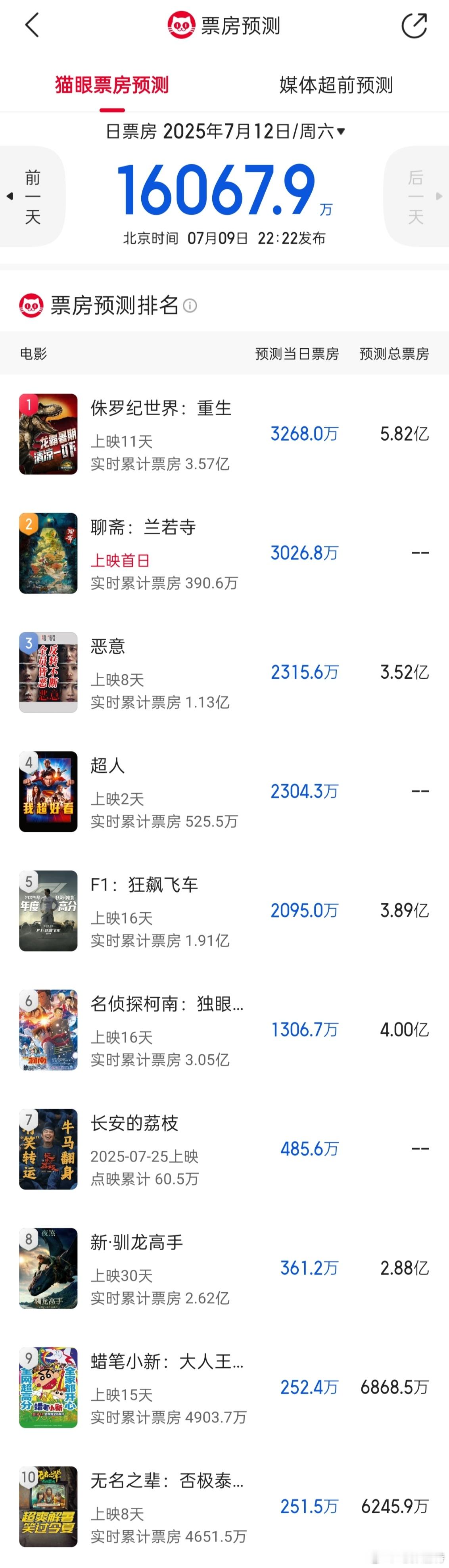 听听温特怎么说 猫塔预测周六1.6亿，《侏罗纪世界》夺冠，而首日《聊斋兰若寺》3