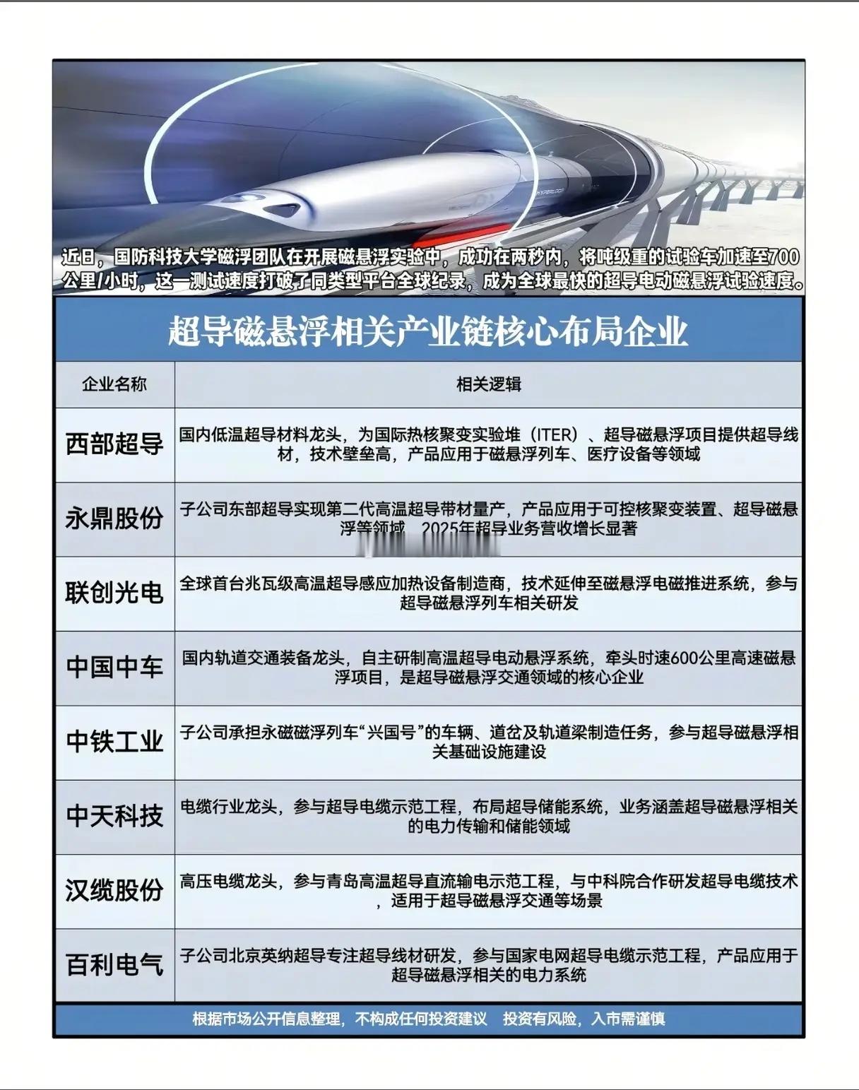 2秒加速到700公里！超导磁悬浮破纪录，哪些企业站在产业链C位？国防科技大学磁浮