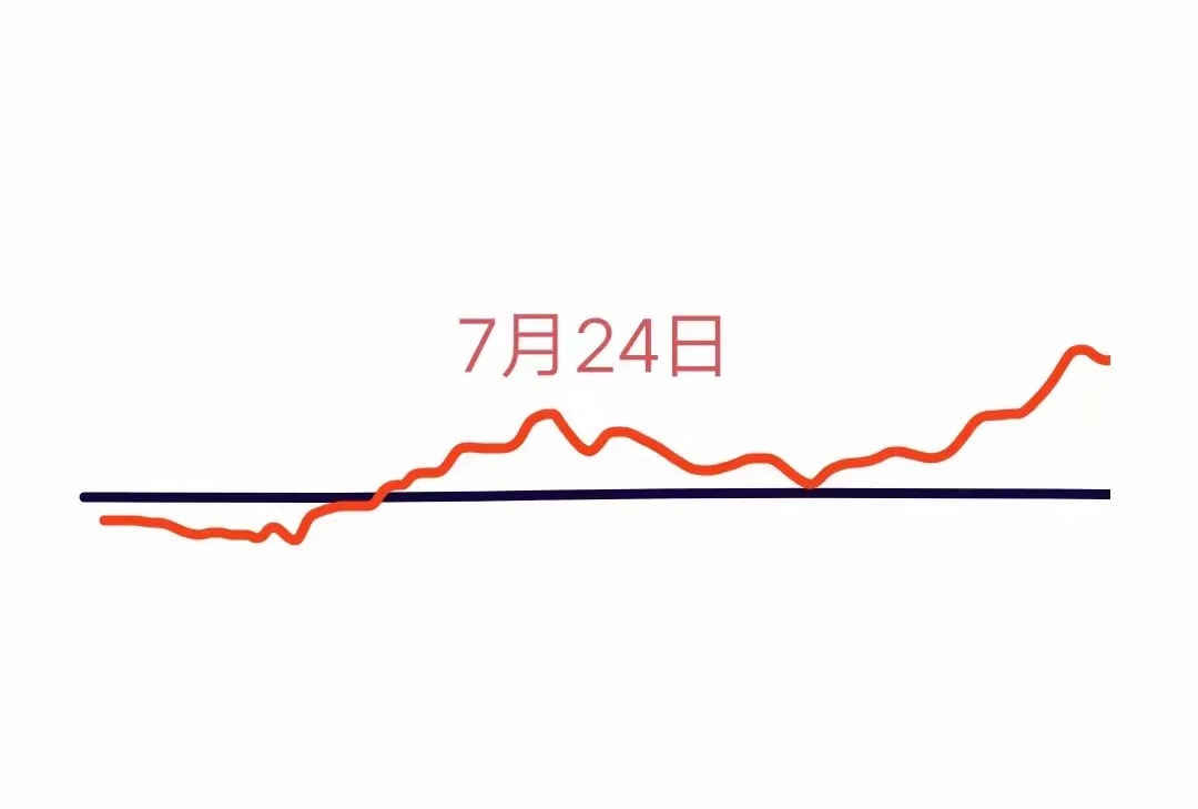 大盘今天3600点得而复失，明天会怎么走呢？下面就是我的看法:今天大盘高开后一路