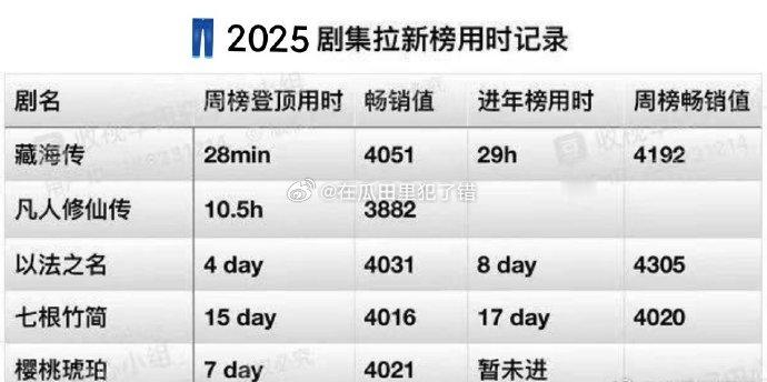 肖战《藏海传》拉新榜周榜登顶用时28分钟，进年榜用时29小时🐮现象级爆剧是这样
