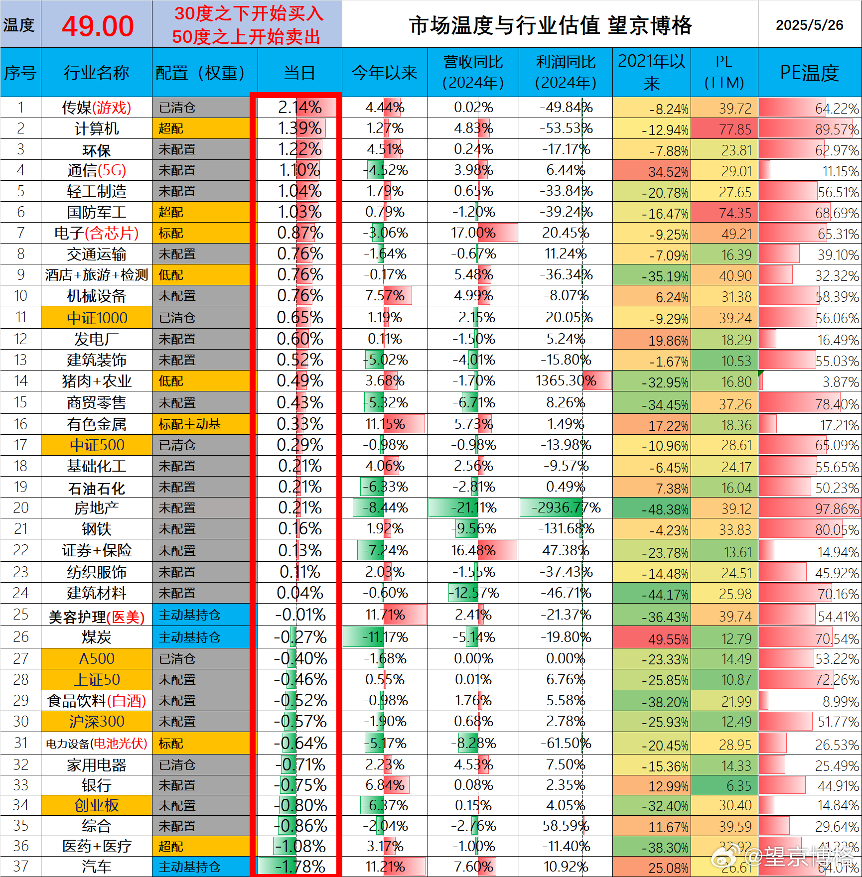 今天市场温度为49度统计数据不易，大家点赞支持吧。基金[超话] ​​​