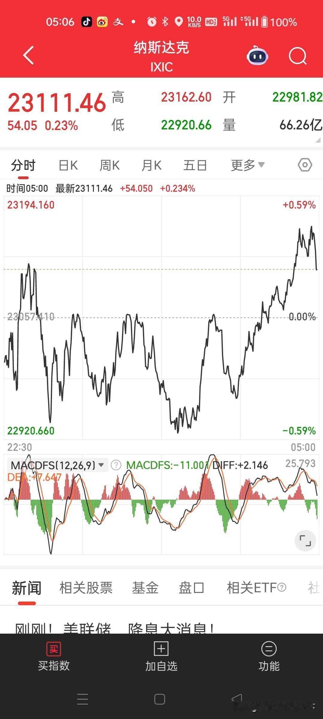 午夜看盘，纳指涨0.23%。科技股多数上涨，特斯拉涨超3%，小马智行涨7.8%。