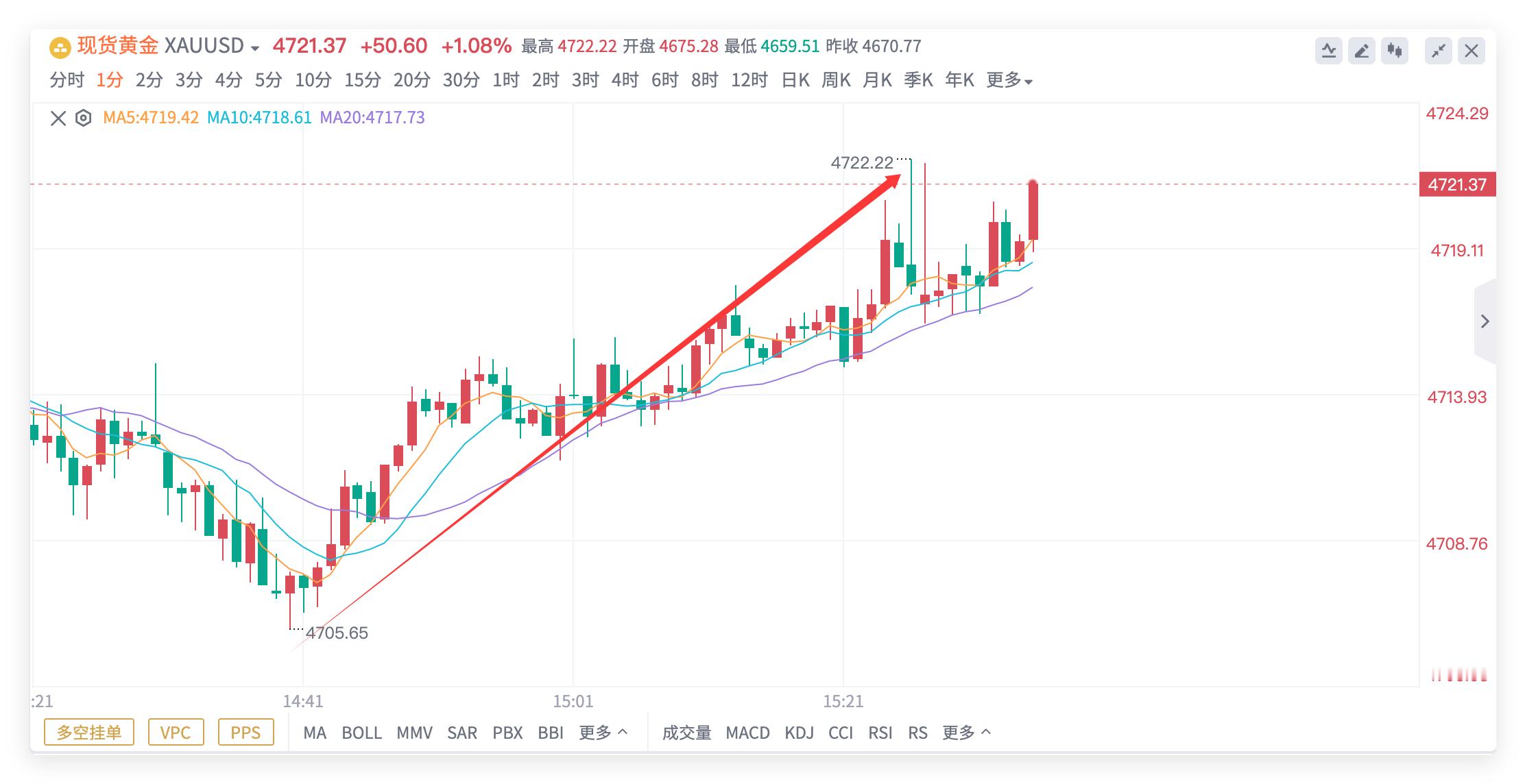 实力不玩虚的，见证硬核实力！🎯🎯黄金4710多单精准止盈4722，120点利