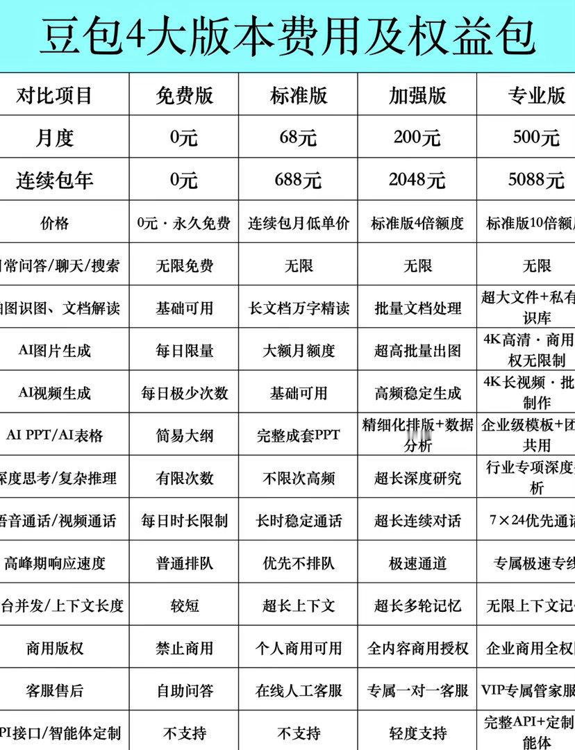 豆包价格现如今ai发展确实非常迅速，但是我认为免费的对于普通人来讲已经够用了 