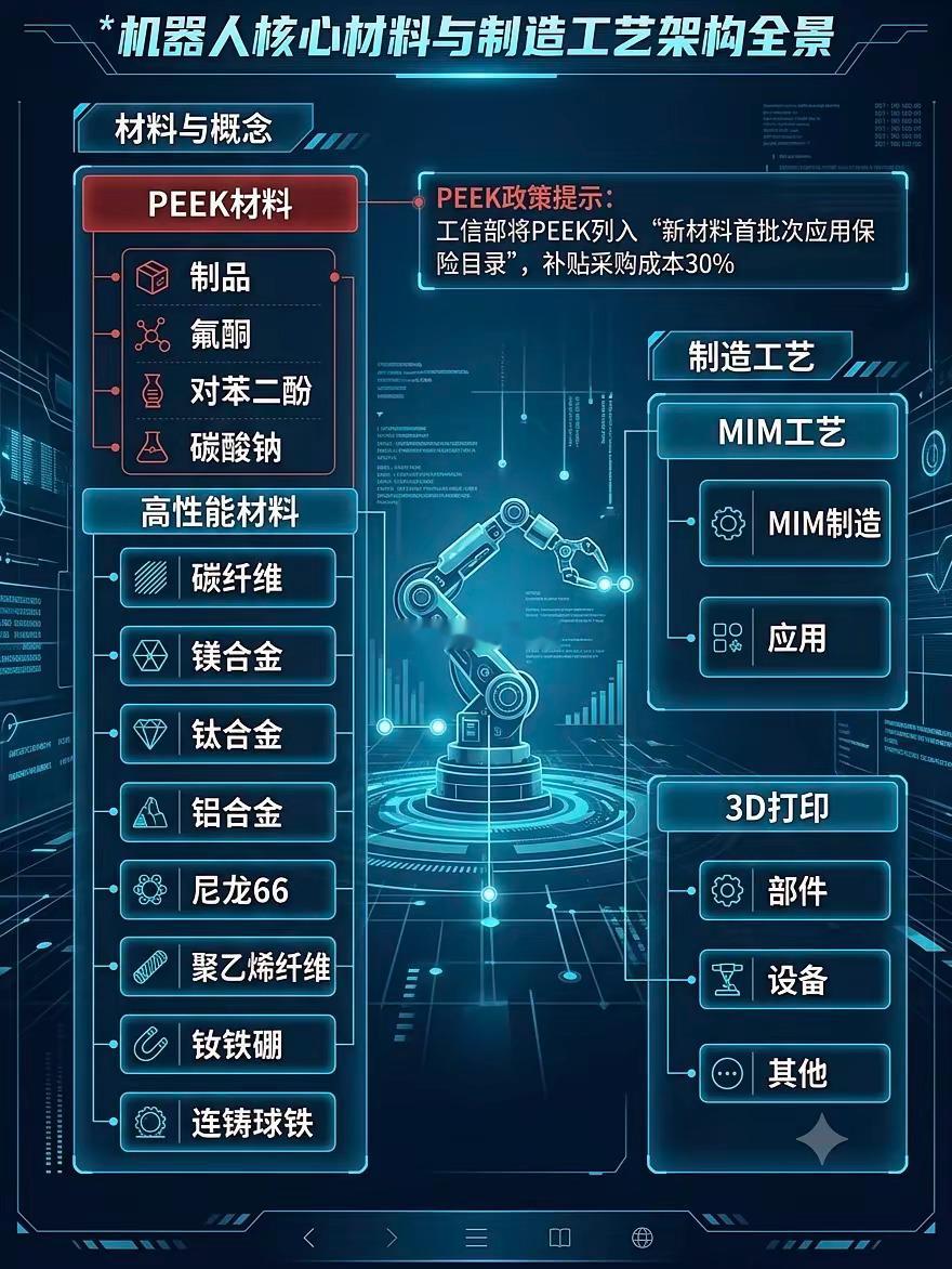 机器人轻量化核心材料全景图可以配这段简洁介绍：机器人轻量化是产业发展的核心方向，