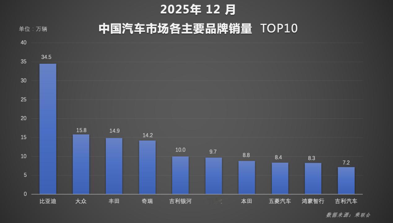 连续四年蝉联销冠，市场浪潮汹涌，它却雷打不动！

2025年收官，中国车市销冠出