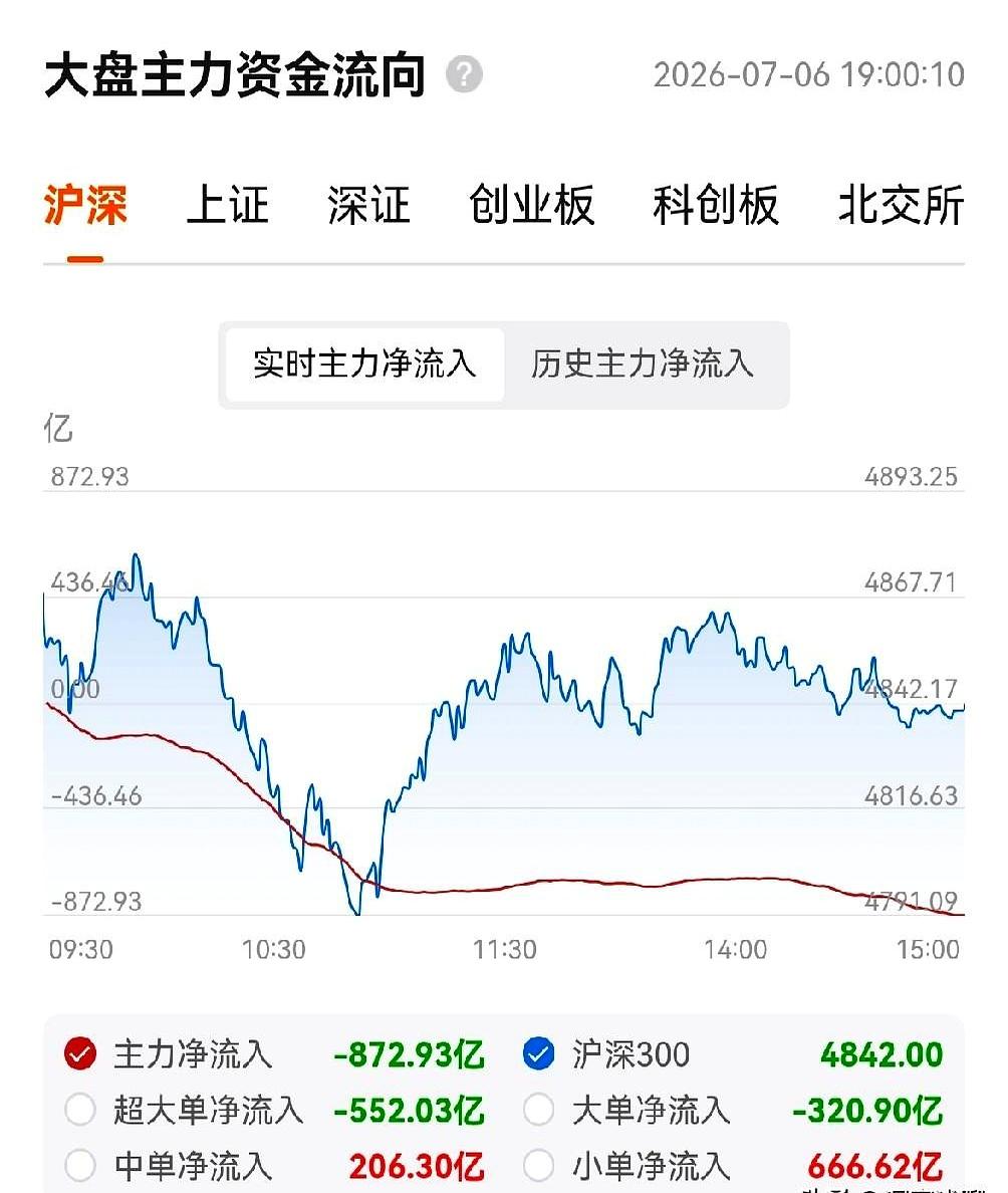 A股这种“过山车”行情，你受得了吗？
周五刚在机器人里吃口肉，今天就被扇了一巴掌