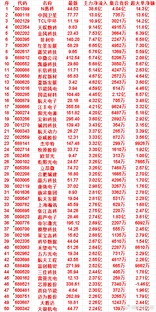 6月26日尾盘30分钟，主力资金“买入的”50名单一览！雷曼光电：净流入 2.3
