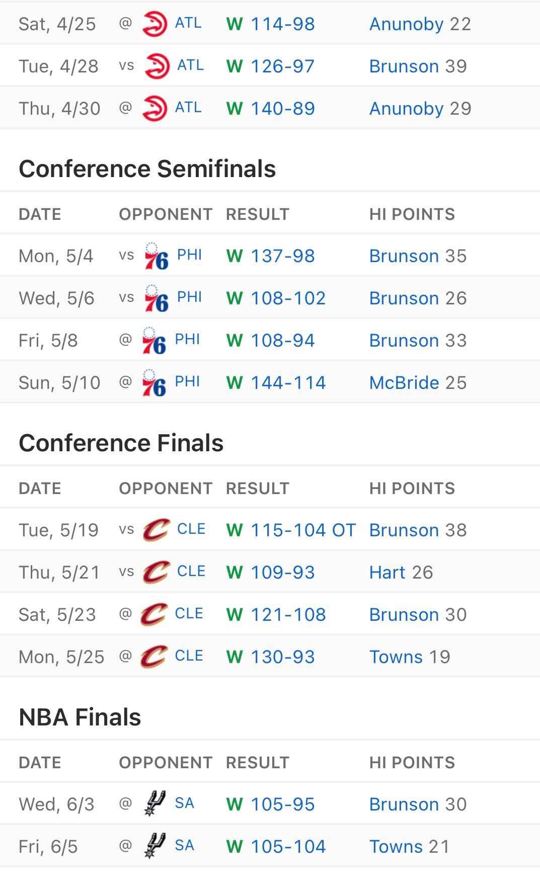 自4月24日客场输给老鹰以来，尼克斯打出了季后赛13连胜尼克斯vs马刺NBA
