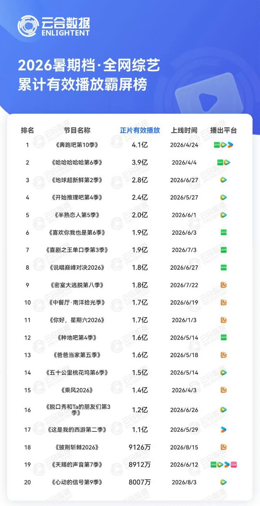 跑男云合数据暑期档综艺脱水网播量 4.1 亿top1，奔跑吧 依旧是综艺界的顶流