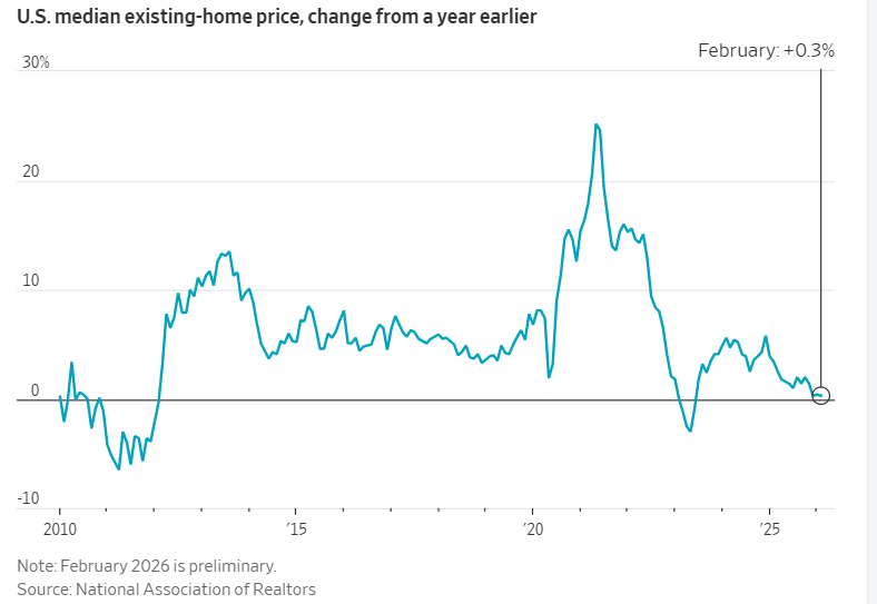 美国房屋销售在上月上升。此前1月大幅下降后，购房者趁抵押贷款利率下降入市。美国全