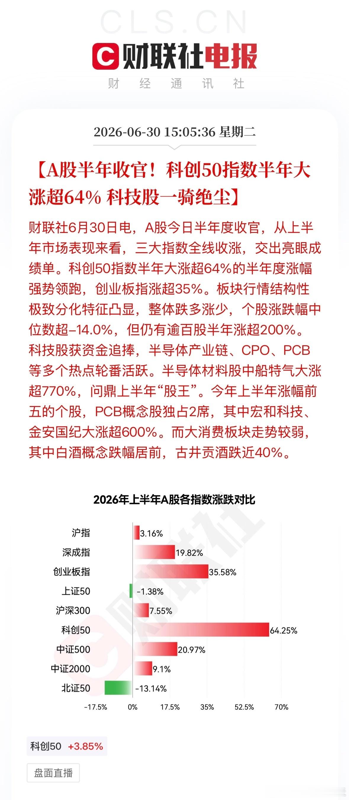 科创50指数半年大涨超64% 上半年A股收官A股半年收官！科创50指数半年大涨超