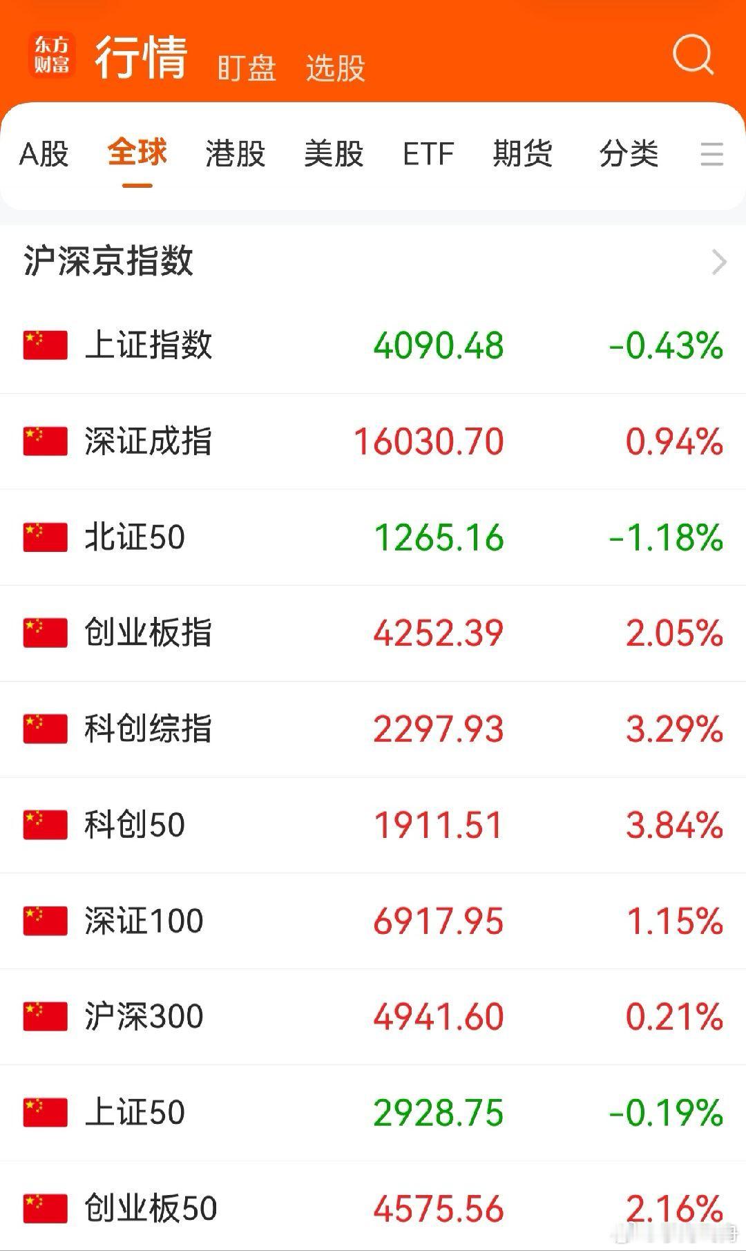 今天的A服大盘走势比昨天稍差：东方财富App 显示的 10 项指数有3项指数下跌