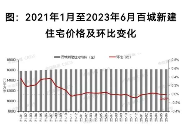 数据显示 6 月房价仍处下跌通道，百城二手房价 14 连降
只能说是”时来天地皆