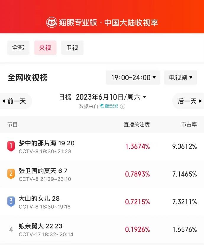 6月10日黄金时段央视收视榜：《梦中的那片海》强势领跑，直播关注度高达1.367