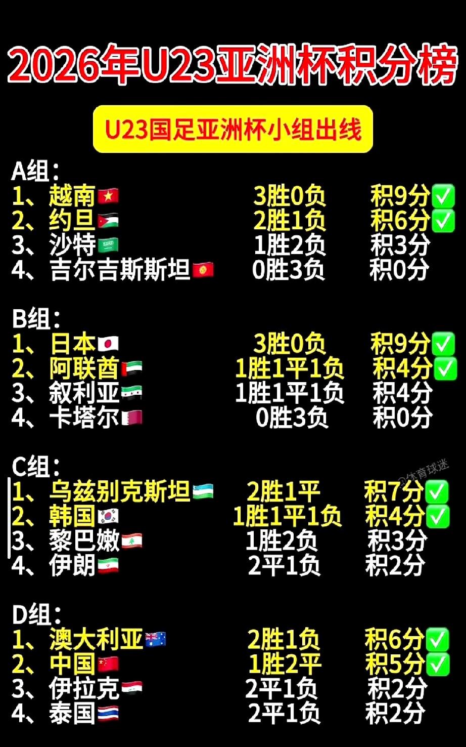 黎巴嫩点球绝杀伊朗仍出局！
 

赢球却回家，C组这剧本比电视剧狠。
 

黎巴