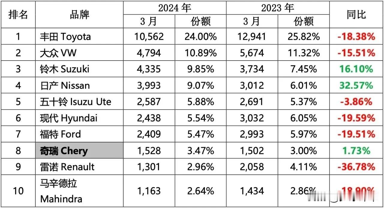 3 月份，南非汽车销量，有一家中国品牌上榜，那就是奇瑞，销售 1528 辆车，排