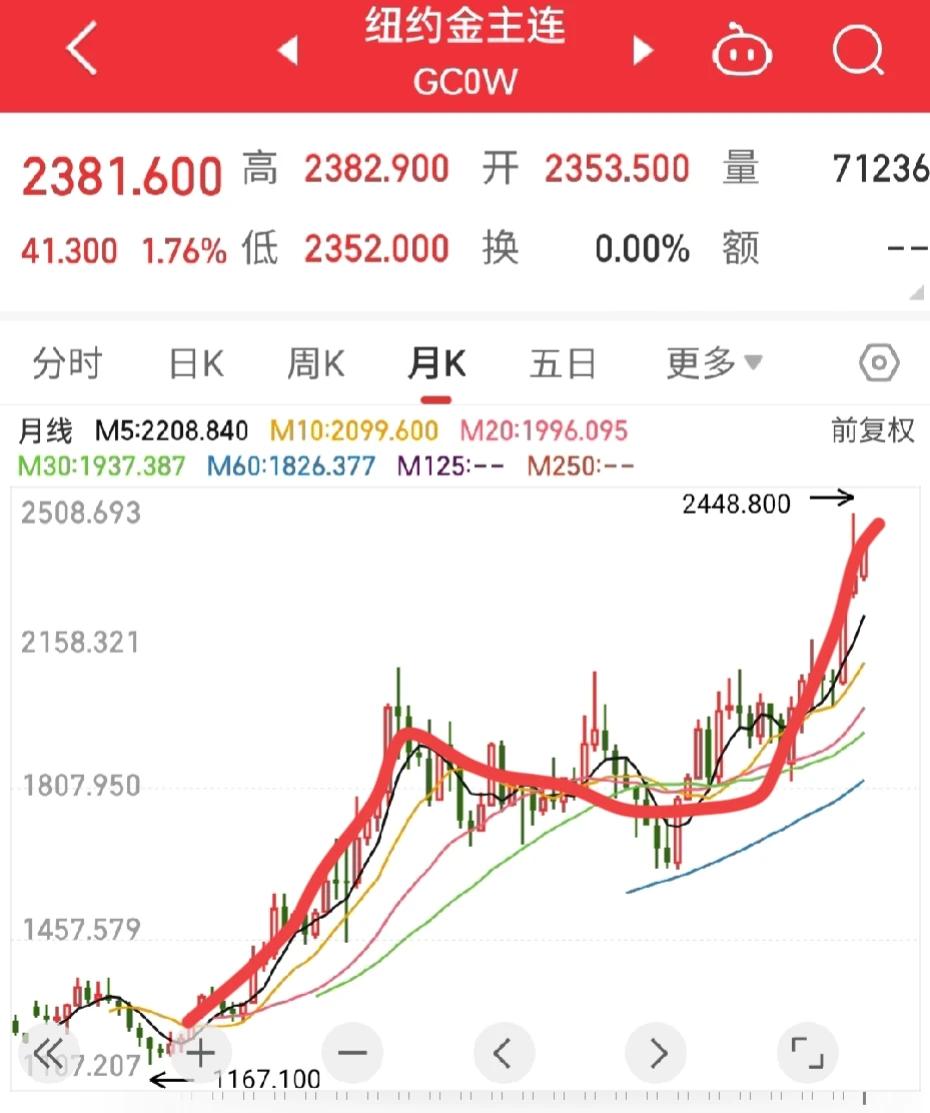 现在有两点问题搞不懂

咱们一直在增加黄金储备，黄金呢一个劲的涨。越买越涨，感觉