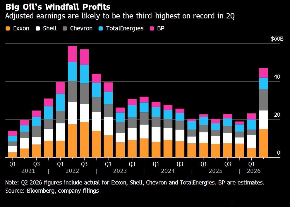 Bloomberg: Big Oil's adjusted earnings a