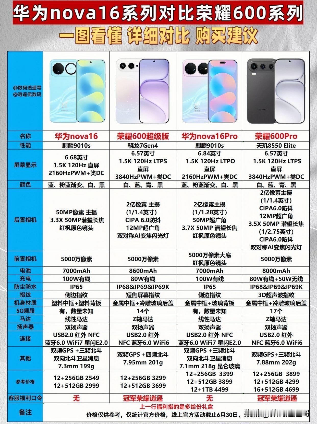 参数对比｜华为 nova16和荣耀600系列怎么选
华为 nova16对比荣耀6