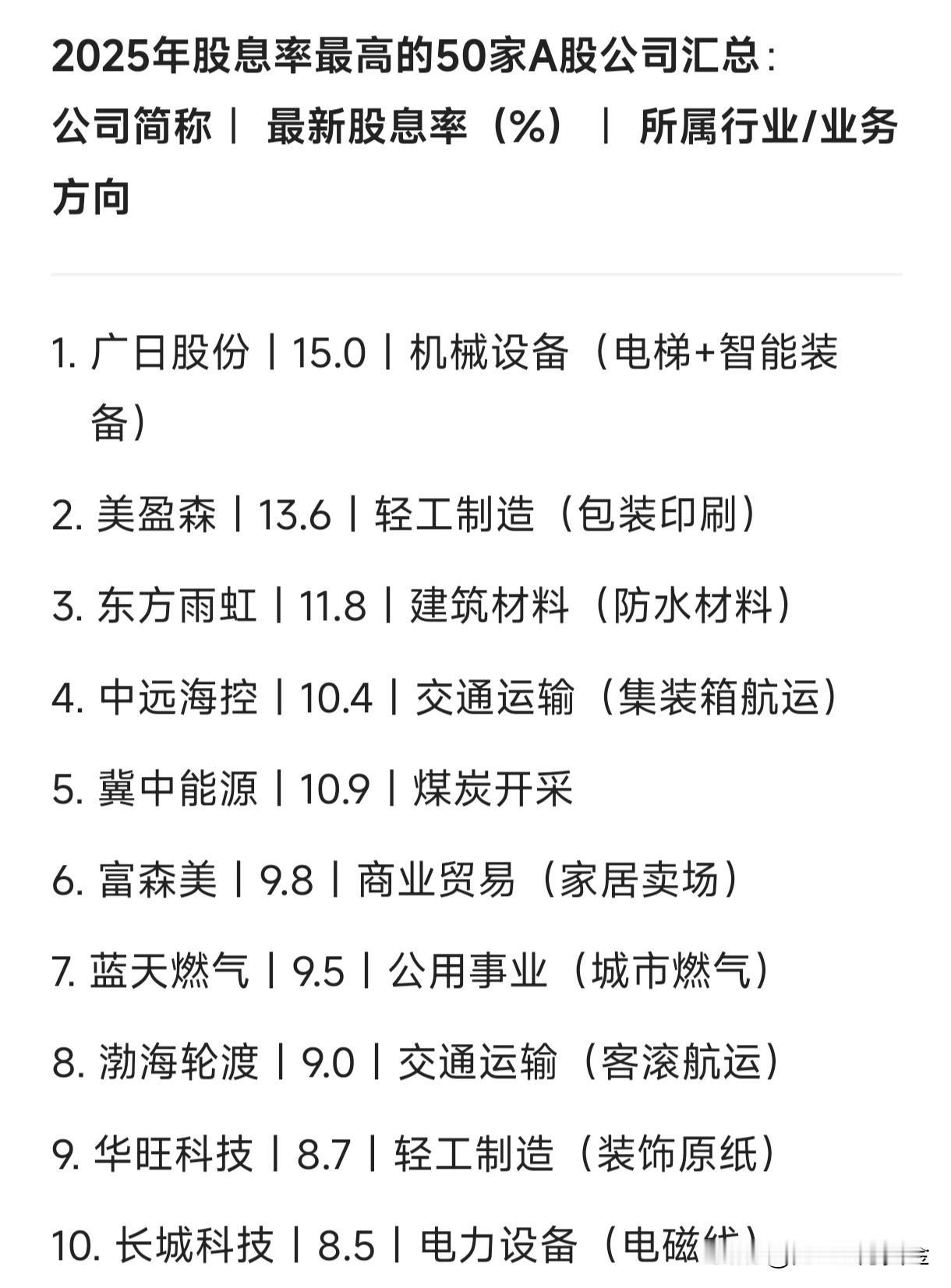 2025年股息率最高的50家大A公司的汇总：
公司简称｜ 最新股息率（%）｜ 所