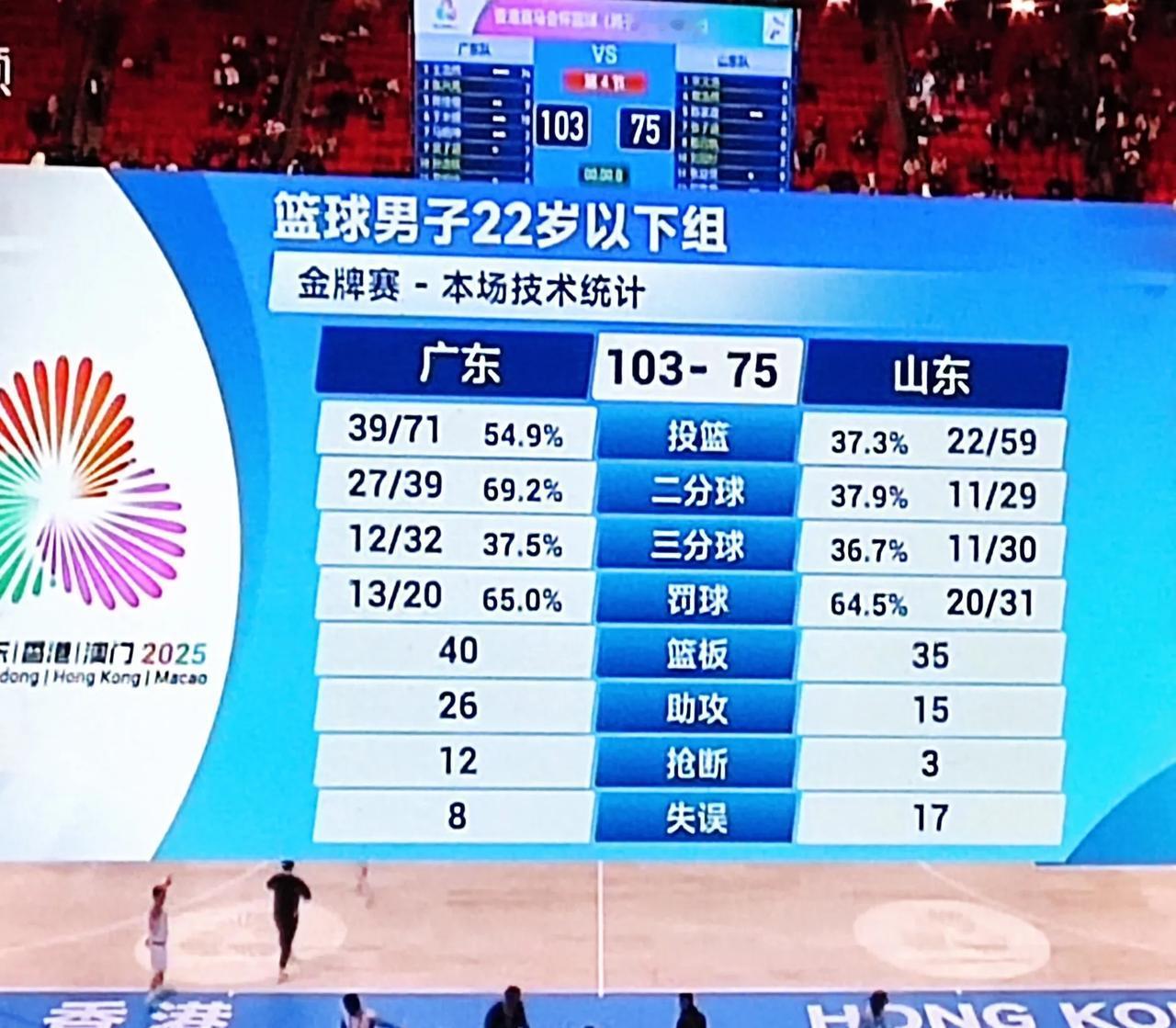 U22广东103-75山东
比赛煞是好看，第一节山东队乱拳打闷老师傅，打得很兴奋