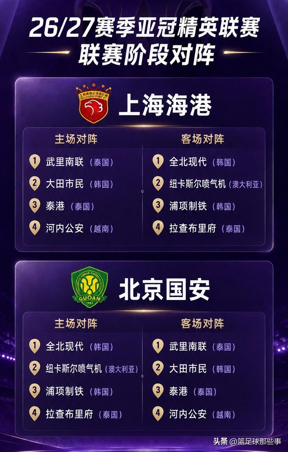 2026—27赛季亚冠精英联赛小组赛阶段抽签出炉：上海海港和北京国安均是中上签。