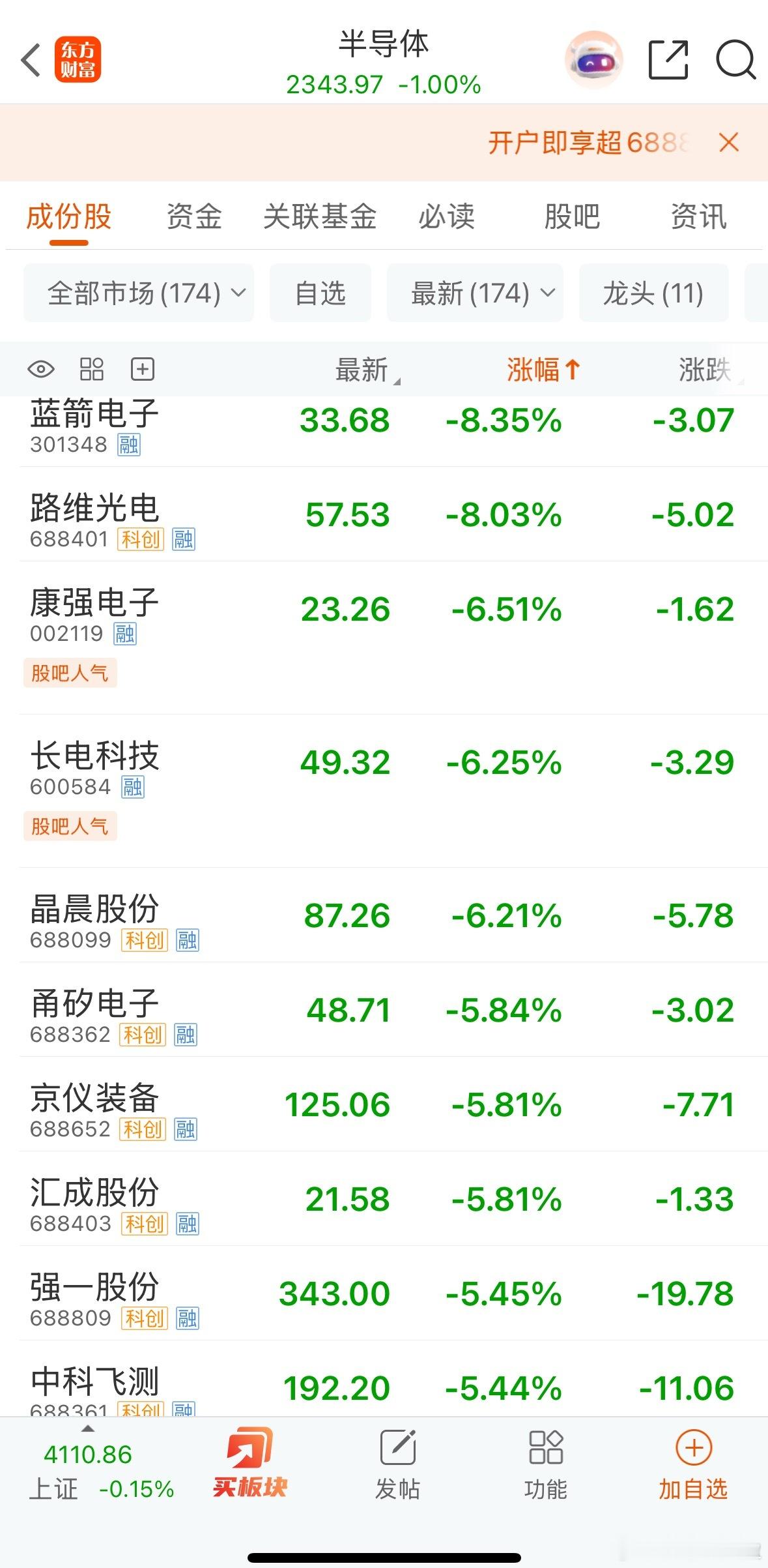 今天半导体直接高开低走，竞价开的太高，昨天大涨，今天大幅高开，量化，短线资金肯定